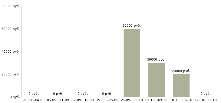 Вакансии специалист на дому в Серпухове - Медиана зарплат специалист на дому в Серпухове за 2 месяца