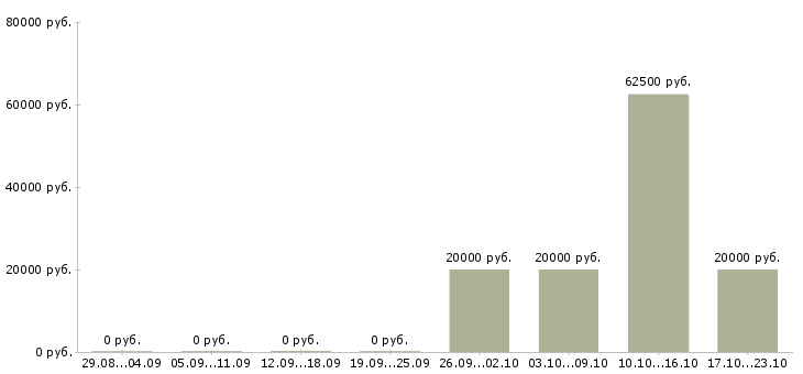 Вакансии специалист по ремонтам в Липецке - Медиана зарплат специалист по ремонтам в Липецке за 2 месяца