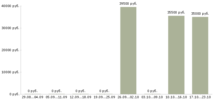Вакансии специалист по ремонтам в Сургуте - Медиана зарплат специалист по ремонтам в Сургуте за 2 месяца