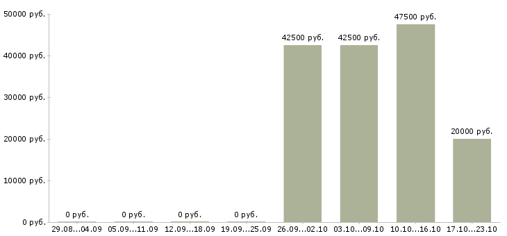 Вакансии специалист по ремонту в Архангельске - Медиана зарплат специалист по ремонту в Архангельске за 2 месяца