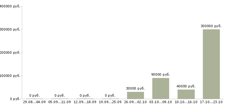 Вакансии специалист по учету в Чите - Медиана зарплат специалист по учету в Чите за 2 месяца