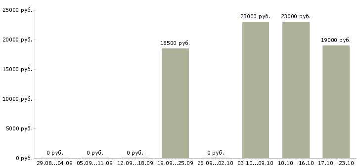 Вакансии старший кассир в Уфе - Медиана зарплат старший кассир в Уфе за 2 месяца