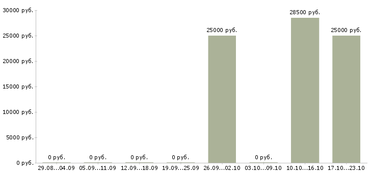 Вакансии телефонный оператор в Энгельсе - Медиана зарплат телефонный оператор в Энгельсе за 2 месяца