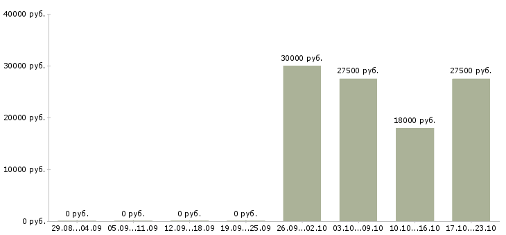 Вакансии транспорт логистика в Брянске - Медиана зарплат транспорт логистика в Брянске за 2 месяца