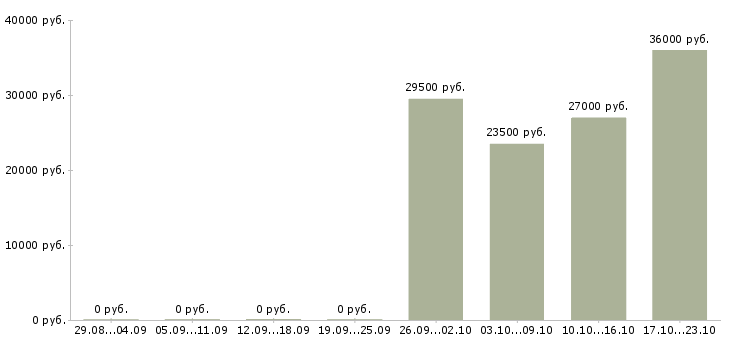 Вакансии требуется администратор в Бийске - Медиана зарплат требуется администратор в Бийске за 2 месяца