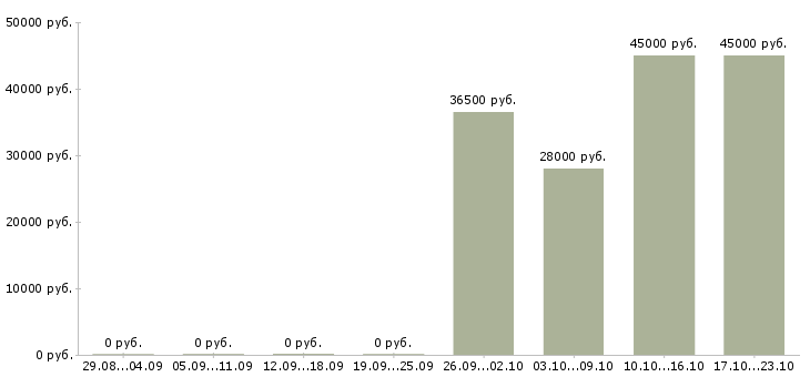 Вакансии требуется бухгалтер в Балашихе - Медиана зарплат требуется бухгалтер в Балашихе за 2 месяца