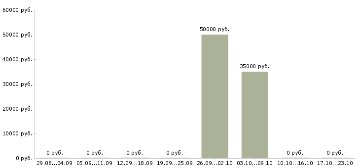 Вакансии требуется повар в Смоленске - Медиана зарплат требуется повар в Смоленске за 2 месяца