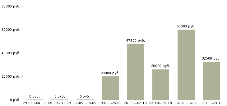 Вакансии требуется помощник в Одинцово - Медиана зарплат требуется помощник в Одинцово за 2 месяца