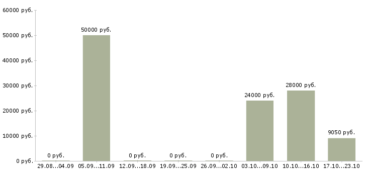 Вакансии требуются повара в Новокузнецке - Медиана зарплат требуются повара в Новокузнецке за 2 месяца