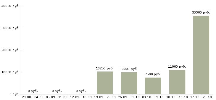 Вакансии уборщик помещения в Барнауле - Медиана зарплат уборщик помещения в Барнауле за 2 месяца