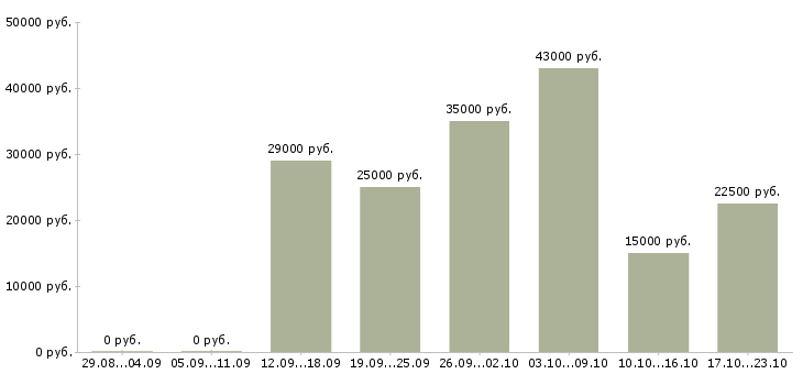 Вакансии удаленный администратор в Волгограде - Медиана зарплат удаленный администратор в Волгограде за 2 месяца