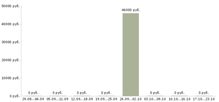 Вакансии упаковщик продуктов Чувашия - Медиана зарплат упаковщик продуктов Чувашия за 2 месяца