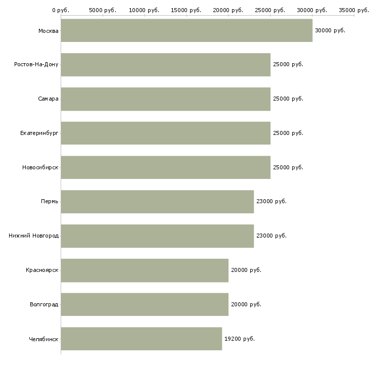 Поиск работы для активных людей-Медиана зарплаты для вакансии «для активных людей» в других городах