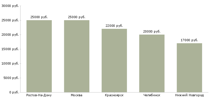 Поиск работы инструктор детский-Медиана зарплаты для вакансии «инструктор детский» в других городах