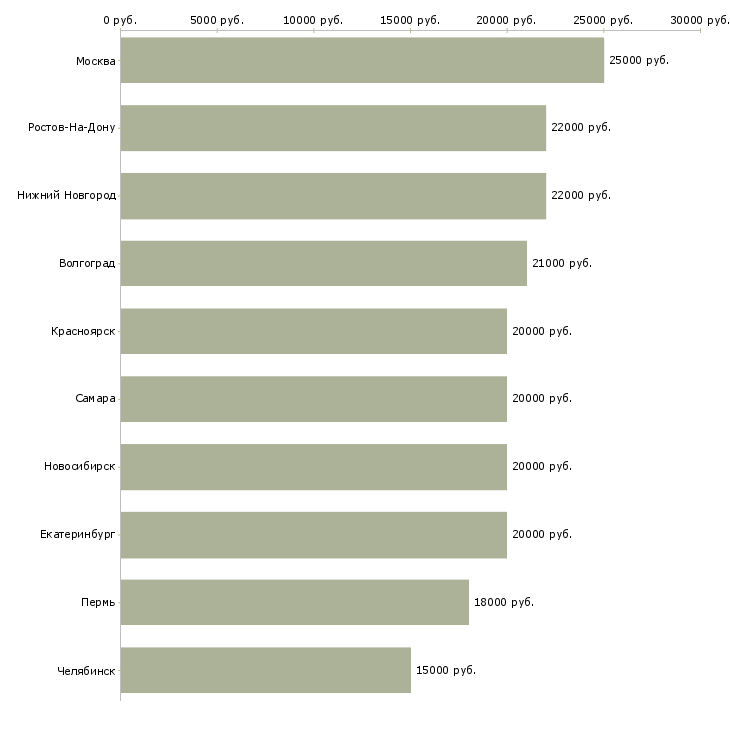 Поиск работы подработка для бухгалтеров-Медиана зарплаты для вакансии «подработка для бухгалтеров» в других городах