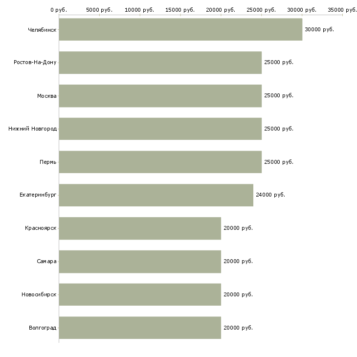 Поиск работы со свободным графиком-Медиана зарплаты для вакансии «со свободным графиком» в других городах