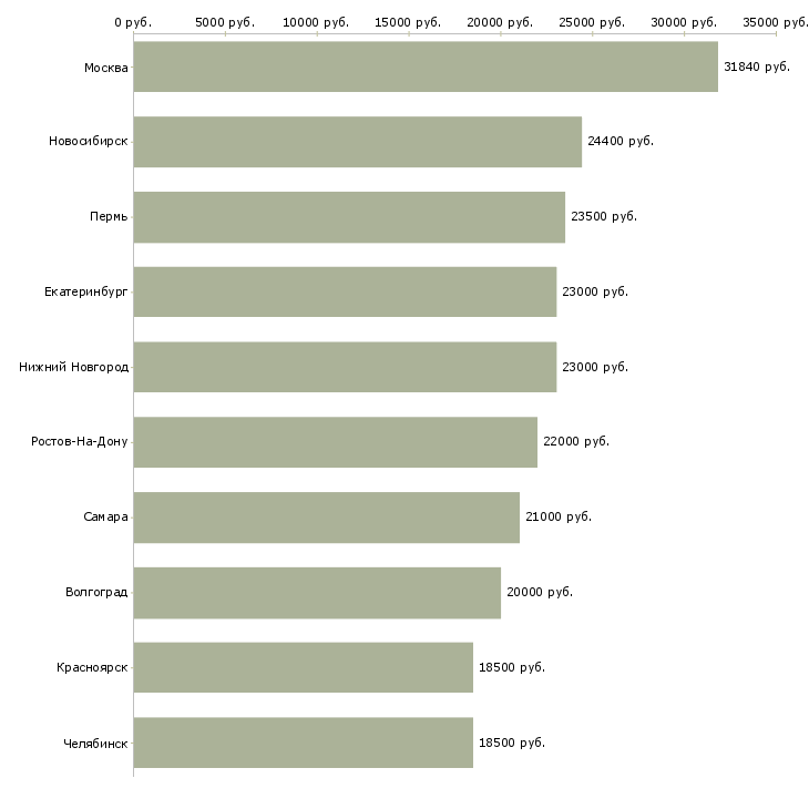Поиск работы старший кассир-Медиана зарплаты для вакансии «старший кассир» в других городах