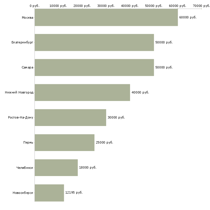 Поиск работы юрист по банкротству-Медиана зарплаты для вакансии «юрист по банкротству» в других городах