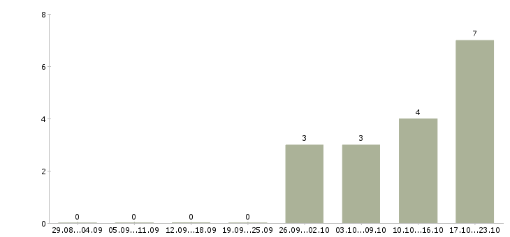 Работа директор проекта Бурятия - Число вакансий Бурятия по специальности директор проекта за 2 месяца