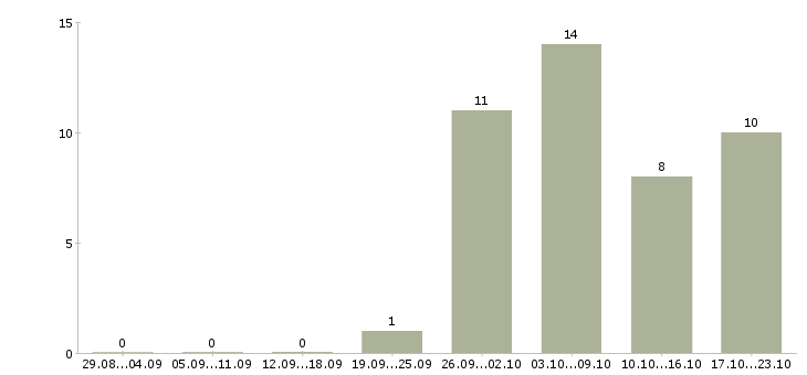 Работа инженер на производство Бурятия - Число вакансий Бурятия по специальности инженер на производство за 2 месяца