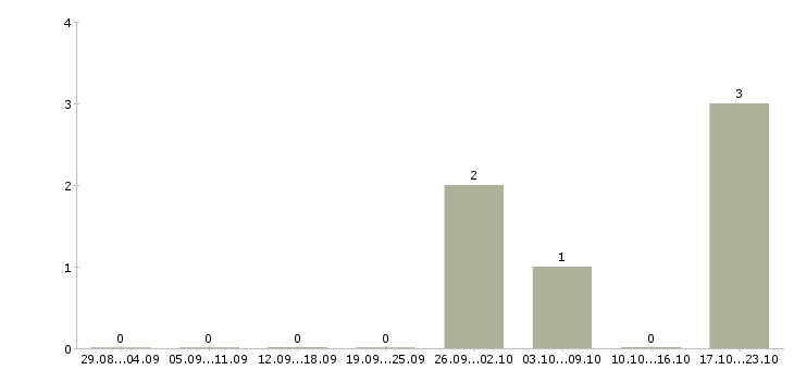 Работа директор проекта Карелия - Число вакансий Карелия по специальности директор проекта за 2 месяца