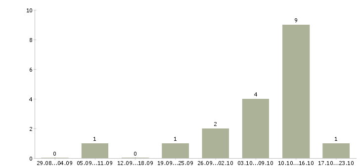 Работа сварщик с накс Нижний новгород - Число вакансий Нижний новгород по специальности сварщик с накс за 2 месяца