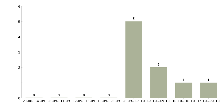 Работа разнорабочие вахта Нижний тагил - Число вакансий Нижний тагил по специальности разнорабочие вахта за 2 месяца