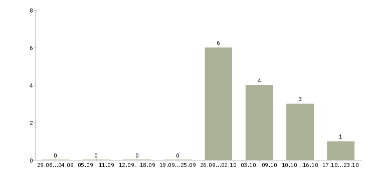 Работа юрист по банкротству Санкт-петербург - Число вакансий Санкт-петербург по специальности юрист по банкротству за 2 месяца