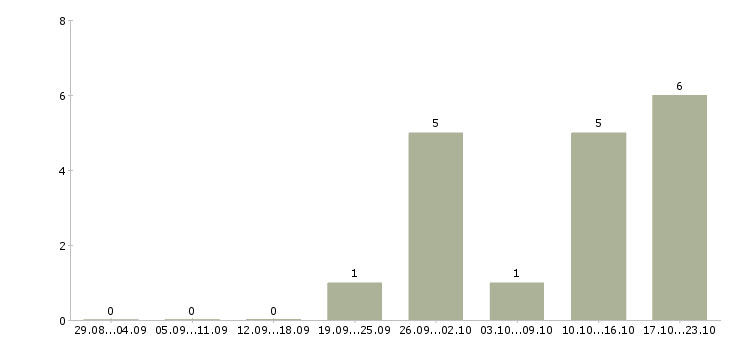 Работа для активных людей Симферополь - Число вакансий Симферополь по специальности для активных людей за 2 месяца