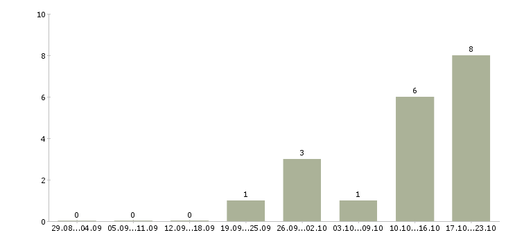 Работа технолог на пищевое производство Татарстан - Число вакансий Татарстан по специальности технолог на пищевое производство за 2 месяца