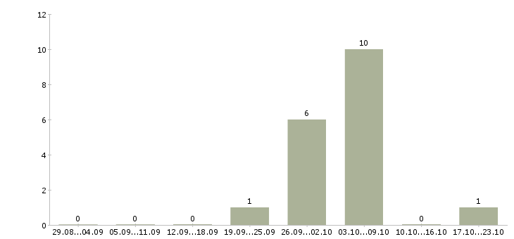 Работа требуются повара Удмуртия - Число вакансий Удмуртия по специальности требуются повара за 2 месяца