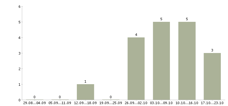 Работа консультант без опыта Улан-удэ - Число вакансий Улан-удэ по специальности консультант без опыта за 2 месяца