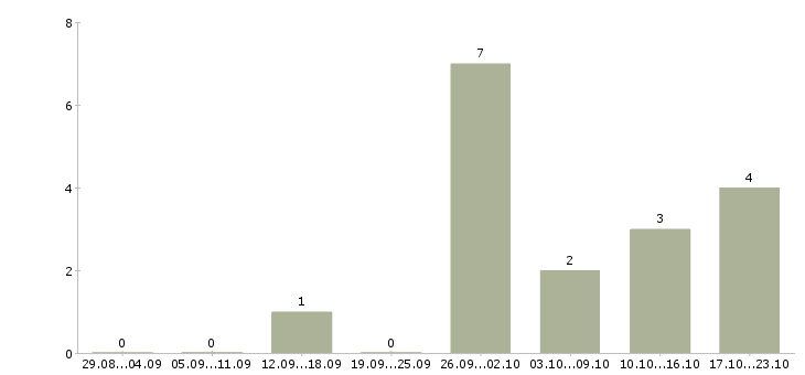 Работа менеджер сайта Улан-удэ - Число вакансий Улан-удэ по специальности менеджер сайта за 2 месяца
