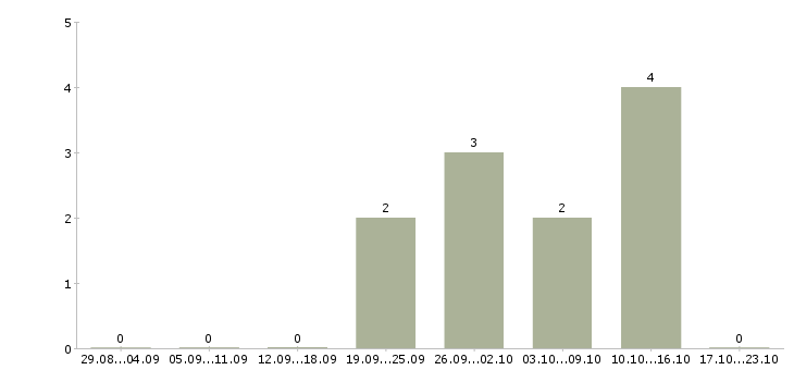 Работа сварщики накс Чувашия - Число вакансий Чувашия по специальности сварщики накс за 2 месяца