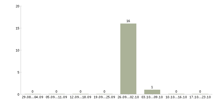 Работа упаковщик продуктов Чувашия - Число вакансий Чувашия по специальности упаковщик продуктов за 2 месяца