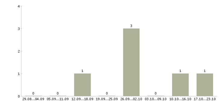 Работа оператор интернет магазина Якутия - Число вакансий Якутия по специальности оператор интернет магазина за 2 месяца