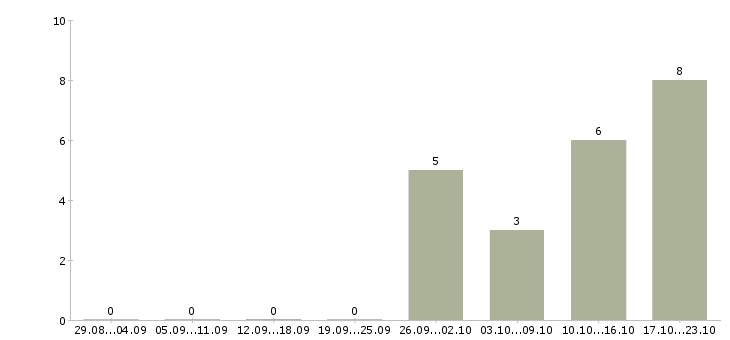 Работа сотрудник на телефон в Абакане - Число вакансий в Абакане по специальности сотрудник на телефон за 2 месяца