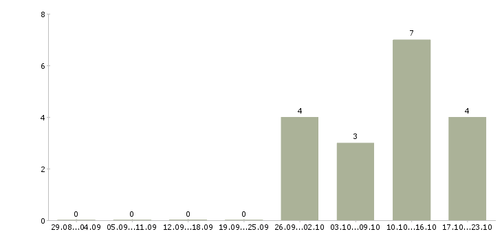 Работа сотрудники на фабрику в Астрахани - Число вакансий в Астрахани по специальности сотрудники на фабрику за 2 месяца