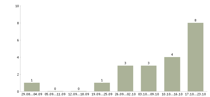 Работа менеджер в организацию в Балаково - Число вакансий в Балаково по специальности менеджер в организацию за 2 месяца