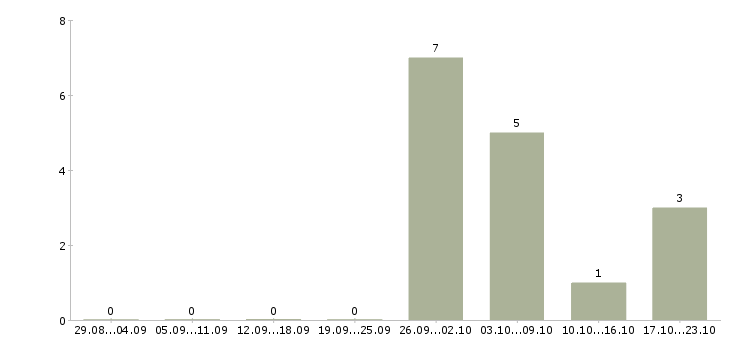 Работа кладовщик на складе в Балашихе - Число вакансий в Балашихе по специальности кладовщик на складе за 2 месяца