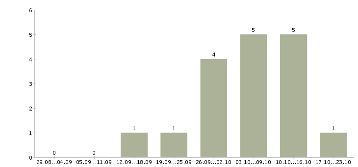 Работа оператор интернет магазина в Барнауле - Число вакансий в Барнауле по специальности оператор интернет магазина за 2 месяца