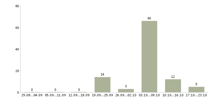 Работа уборщик помещений в Барнауле - Число вакансий в Барнауле по специальности уборщик помещений за 2 месяца