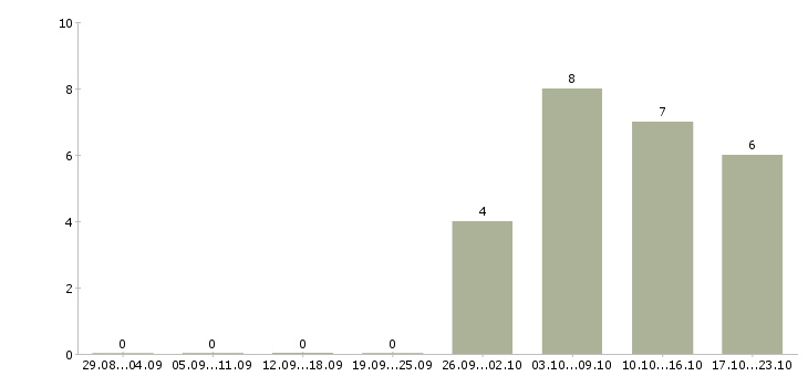 Работа требуется администратор в Бийске - Число вакансий в Бийске по специальности требуется администратор за 2 месяца