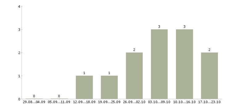 Работа администратор удаленный в Волгограде - Число вакансий в Волгограде по специальности администратор удаленный за 2 месяца