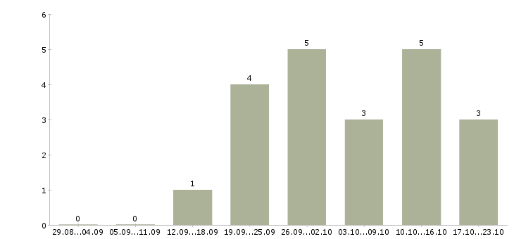 Работа со свободным графиком работы в Вологде - Число вакансий в Вологде по специальности со свободным графиком работы за 2 месяца