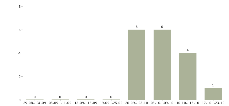 Работа разнорабочий вахта в Дмитрове - Число вакансий в Дмитрове по специальности разнорабочий вахта за 2 месяца