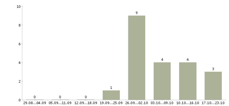 Работа кладовщик на склад в Иваново - Число вакансий в Иваново по специальности кладовщик на склад за 2 месяца