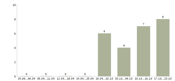 Работа продавец мебели в Иваново - Число вакансий в Иваново по специальности продавец мебели за 2 месяца