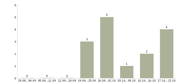 Работа сварщик на вахту в Иваново - Число вакансий в Иваново по специальности сварщик на вахту за 2 месяца