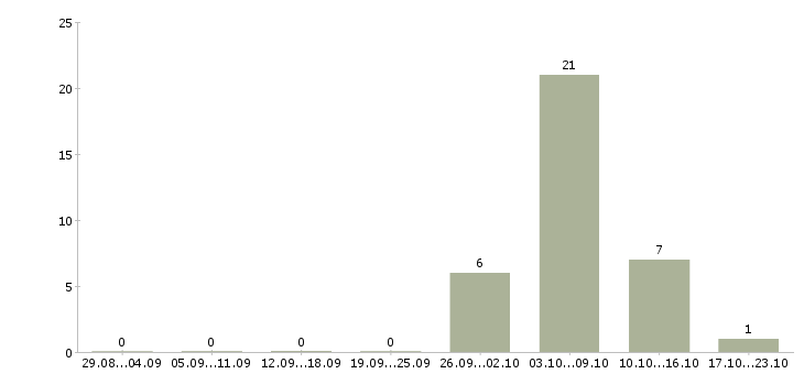 Работа руководитель смены в Ижевске - Число вакансий в Ижевске по специальности руководитель смены за 2 месяца